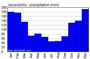 Jacarezinho, Parana Brazil Annual Precipitation Graph